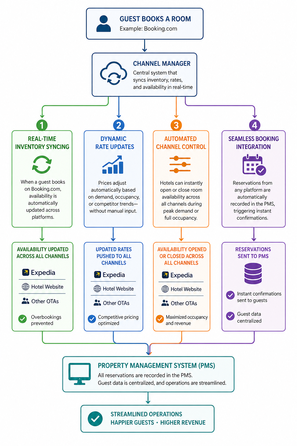 Flowchart showing hotel room distribution automation via channel manager with real-time OTA syncing, dynamic pricing and PMS integration for centralized bookings.
